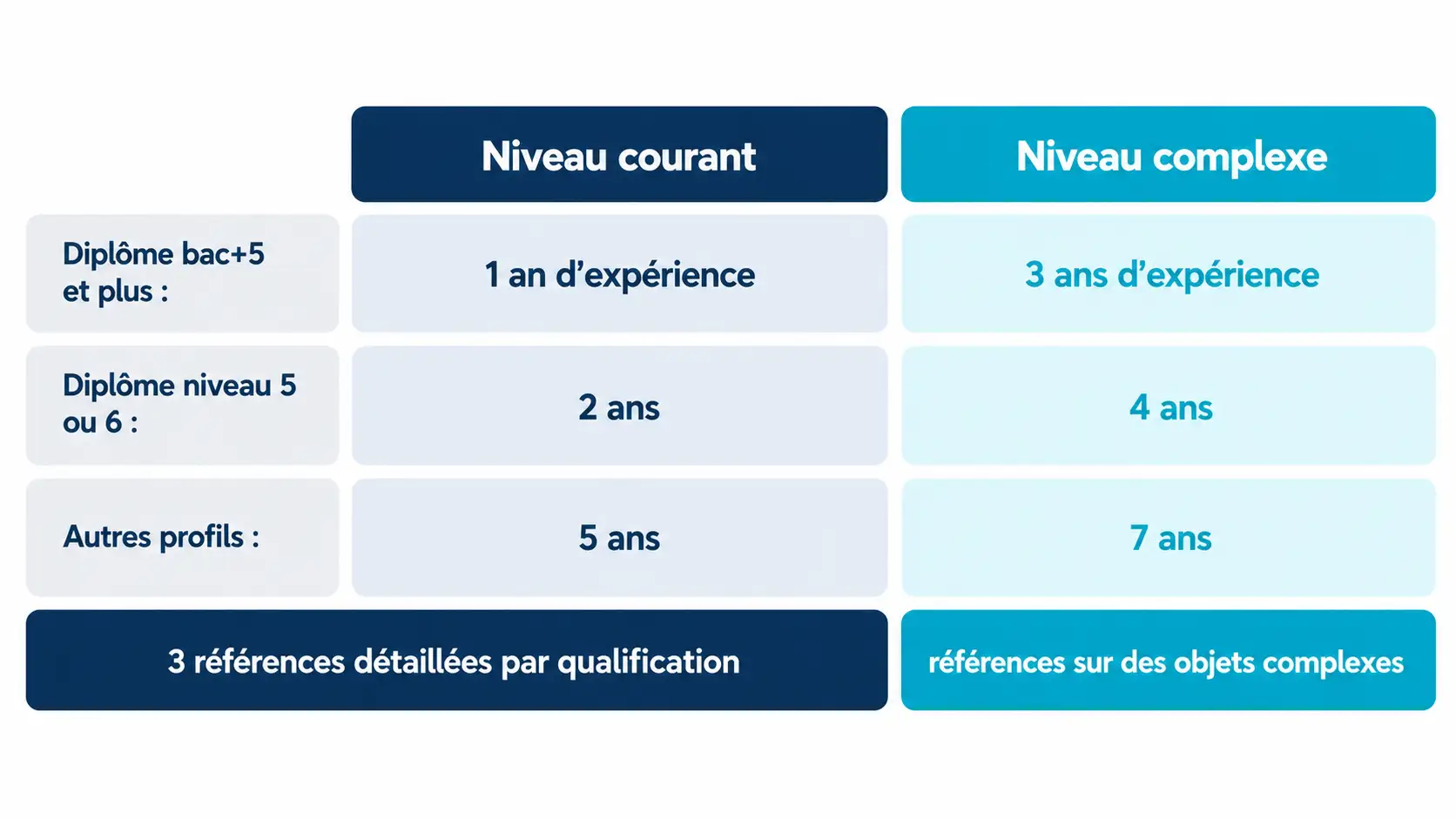 Schéma comparant les niveaux courant et complexe d'une qualification OPQIBI : expérience du collaborateur et références exigées