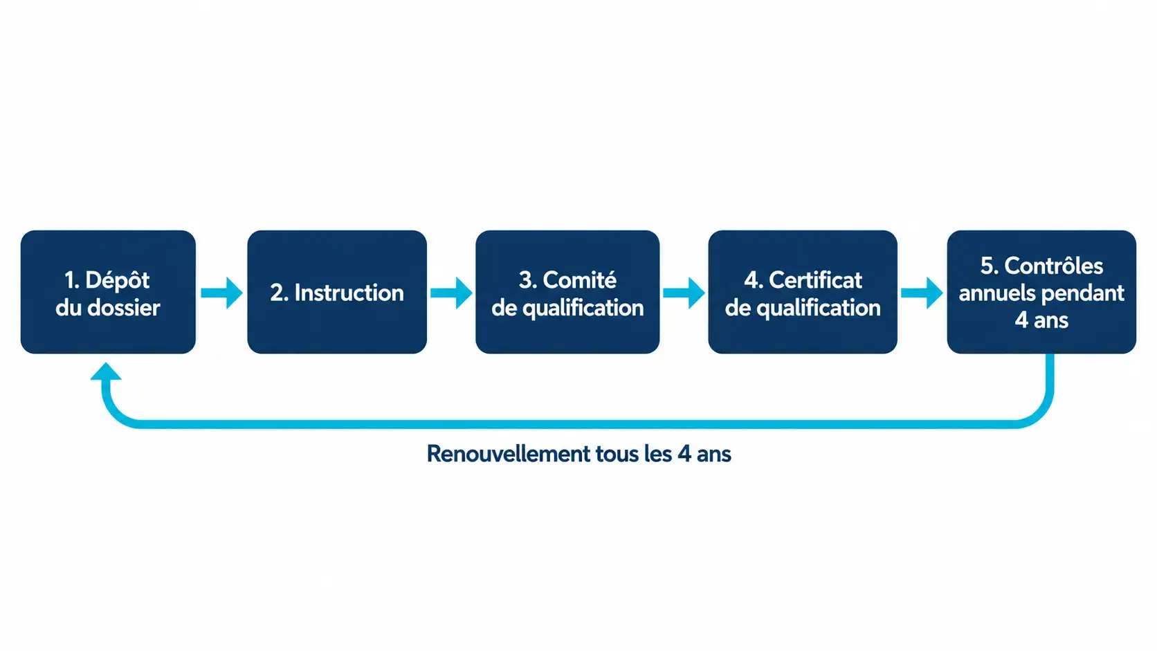 Schéma du parcours d'une qualification OPQIBI : dossier, instruction, comité de qualification, certificat, contrôles annuels