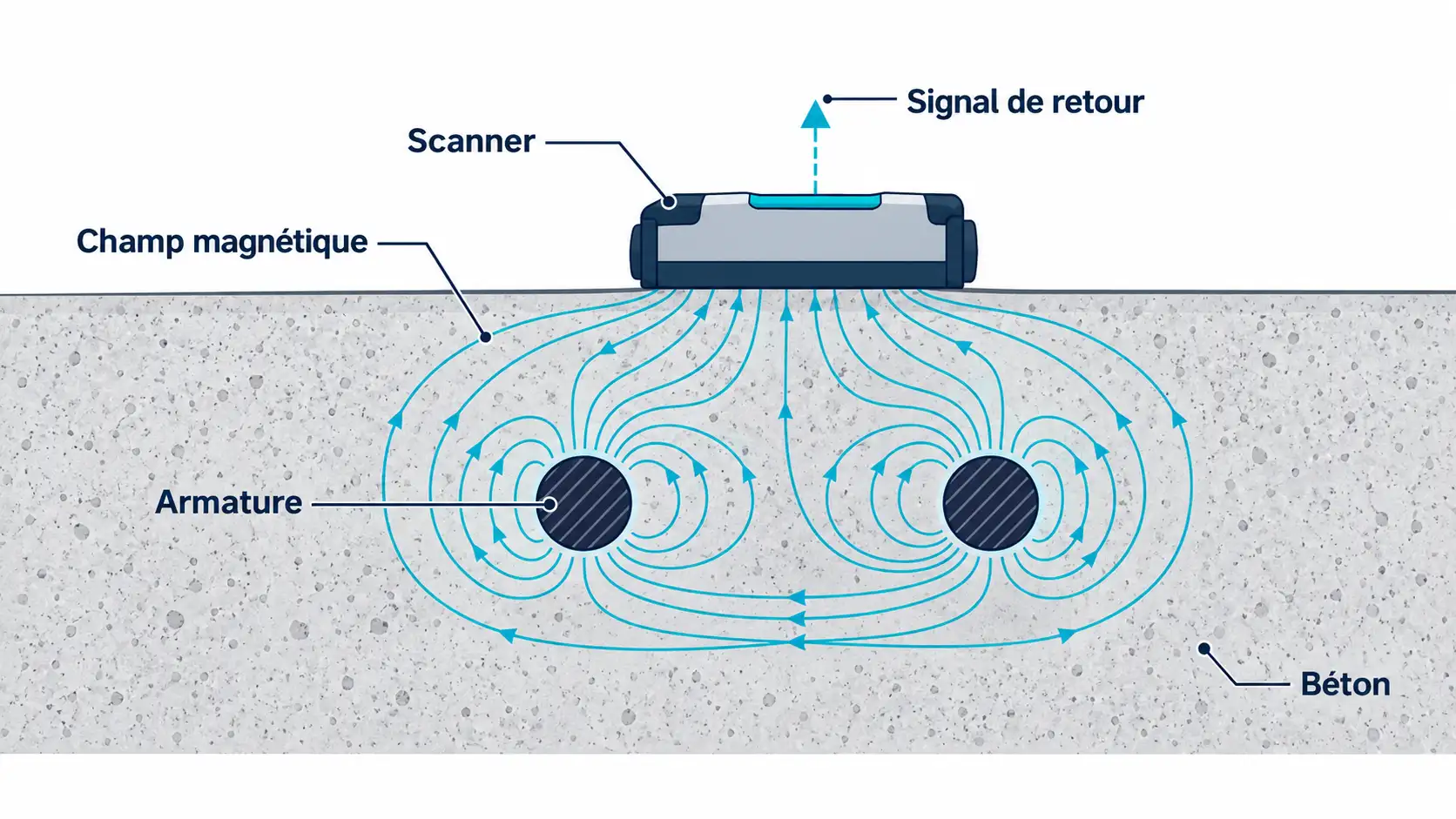 Schéma du principe de fonctionnement du ferroscan : le champ magnétique émis traverse le béton et est perturbé par les armatures