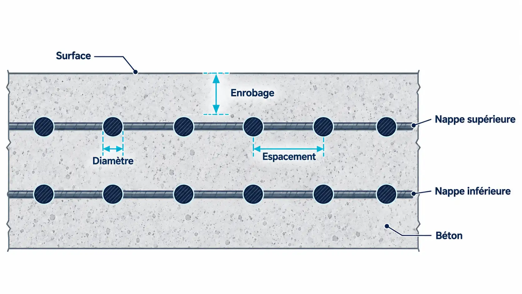Schéma en coupe d'une dalle en béton armé indiquant l'enrobage, le diamètre et l'espacement des armatures